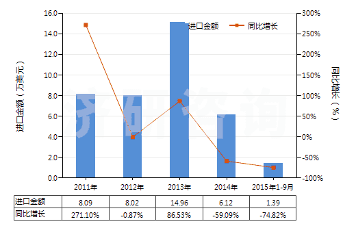 2011-2015年9月中國(guó)鄰氨基苯甲酸(氨茴酸)鹽(HS29224390)進(jìn)口總額及增速統(tǒng)計(jì)